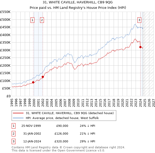 31, WHITE CAVILLE, HAVERHILL, CB9 9QG: Price paid vs HM Land Registry's House Price Index