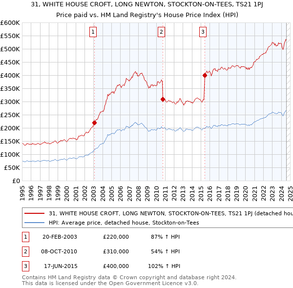 31, WHITE HOUSE CROFT, LONG NEWTON, STOCKTON-ON-TEES, TS21 1PJ: Price paid vs HM Land Registry's House Price Index