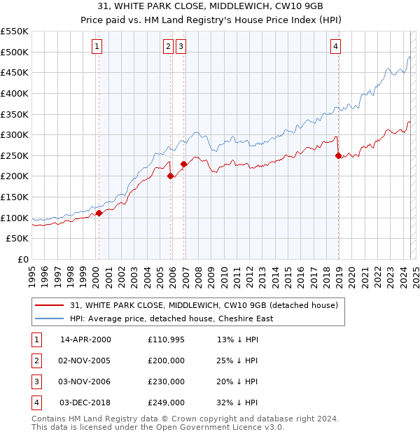 31, WHITE PARK CLOSE, MIDDLEWICH, CW10 9GB: Price paid vs HM Land Registry's House Price Index