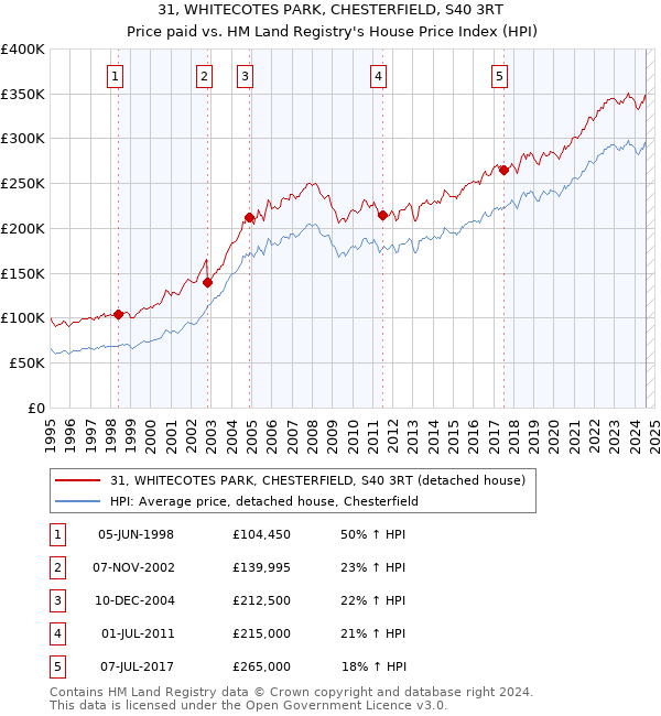 31, WHITECOTES PARK, CHESTERFIELD, S40 3RT: Price paid vs HM Land Registry's House Price Index