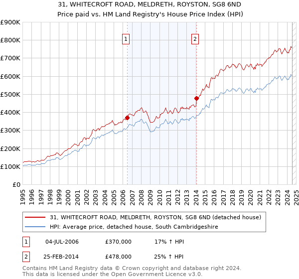 31, WHITECROFT ROAD, MELDRETH, ROYSTON, SG8 6ND: Price paid vs HM Land Registry's House Price Index