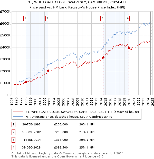 31, WHITEGATE CLOSE, SWAVESEY, CAMBRIDGE, CB24 4TT: Price paid vs HM Land Registry's House Price Index