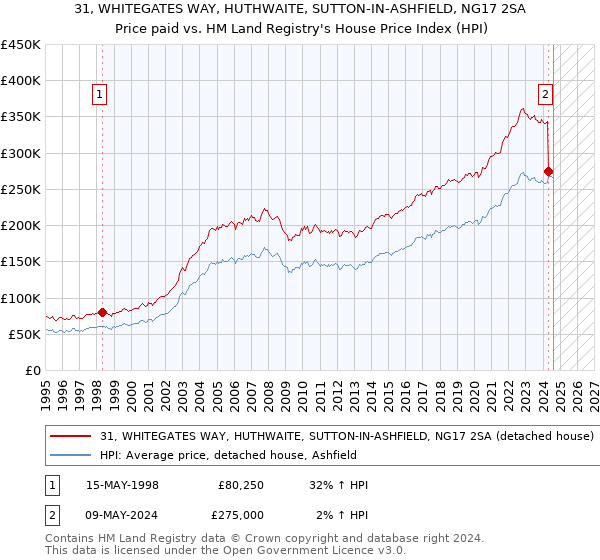 31, WHITEGATES WAY, HUTHWAITE, SUTTON-IN-ASHFIELD, NG17 2SA: Price paid vs HM Land Registry's House Price Index