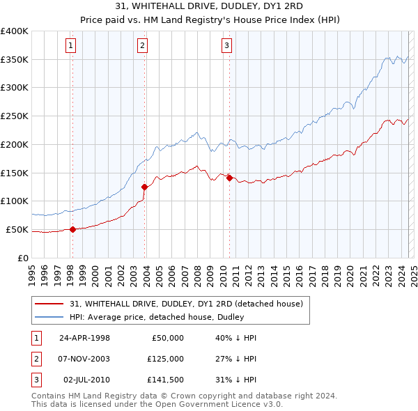 31, WHITEHALL DRIVE, DUDLEY, DY1 2RD: Price paid vs HM Land Registry's House Price Index