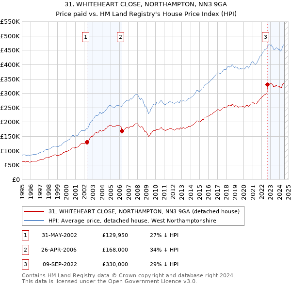 31, WHITEHEART CLOSE, NORTHAMPTON, NN3 9GA: Price paid vs HM Land Registry's House Price Index