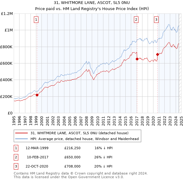 31, WHITMORE LANE, ASCOT, SL5 0NU: Price paid vs HM Land Registry's House Price Index