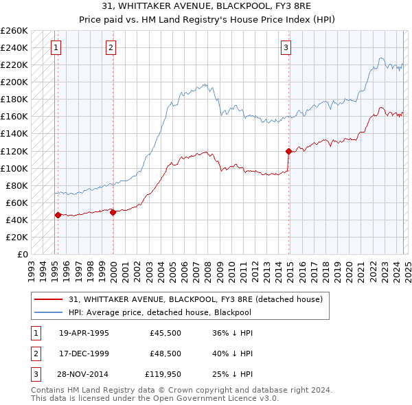 31, WHITTAKER AVENUE, BLACKPOOL, FY3 8RE: Price paid vs HM Land Registry's House Price Index