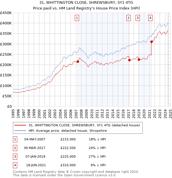 31, WHITTINGTON CLOSE, SHREWSBURY, SY1 4TG: Price paid vs HM Land Registry's House Price Index