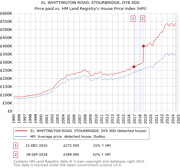 31, WHITTINGTON ROAD, STOURBRIDGE, DY8 3DD: Price paid vs HM Land Registry's House Price Index