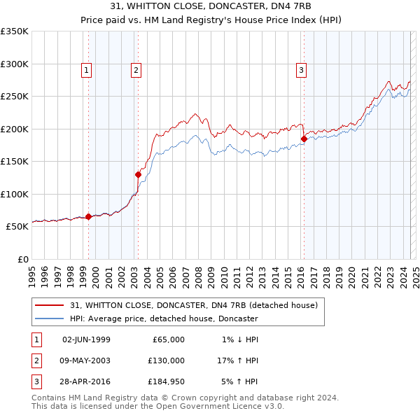 31, WHITTON CLOSE, DONCASTER, DN4 7RB: Price paid vs HM Land Registry's House Price Index