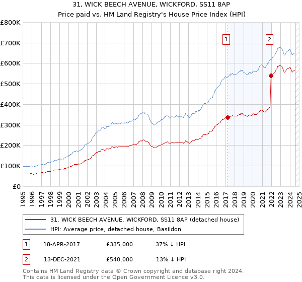 31, WICK BEECH AVENUE, WICKFORD, SS11 8AP: Price paid vs HM Land Registry's House Price Index