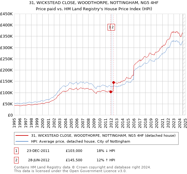 31, WICKSTEAD CLOSE, WOODTHORPE, NOTTINGHAM, NG5 4HF: Price paid vs HM Land Registry's House Price Index