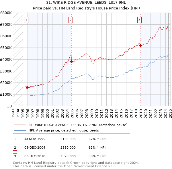 31, WIKE RIDGE AVENUE, LEEDS, LS17 9NL: Price paid vs HM Land Registry's House Price Index