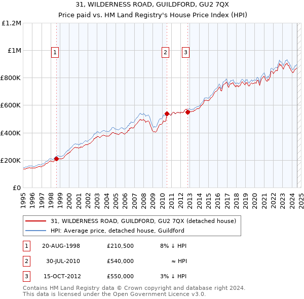 31, WILDERNESS ROAD, GUILDFORD, GU2 7QX: Price paid vs HM Land Registry's House Price Index