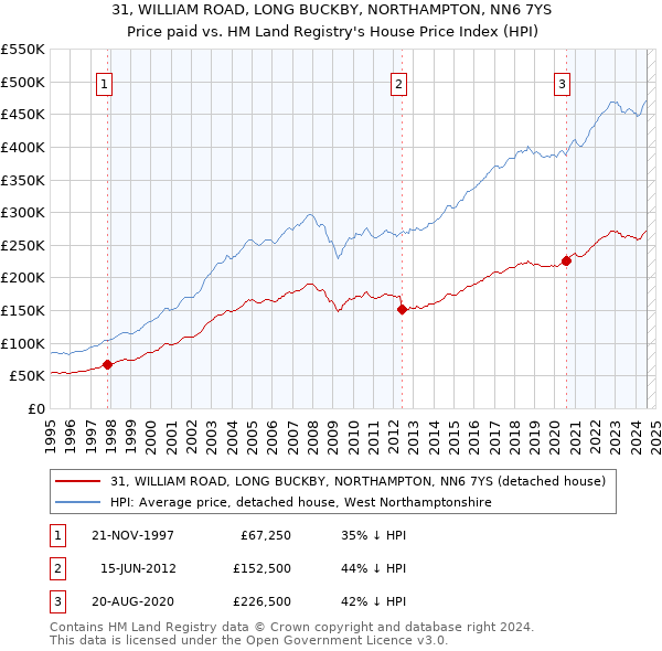 31, WILLIAM ROAD, LONG BUCKBY, NORTHAMPTON, NN6 7YS: Price paid vs HM Land Registry's House Price Index