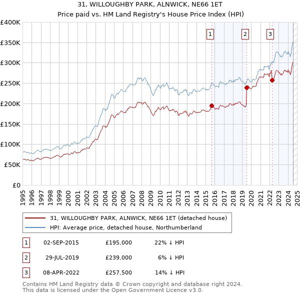 31, WILLOUGHBY PARK, ALNWICK, NE66 1ET: Price paid vs HM Land Registry's House Price Index