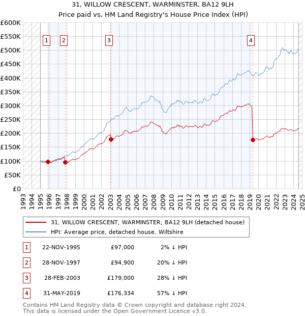 31, WILLOW CRESCENT, WARMINSTER, BA12 9LH: Price paid vs HM Land Registry's House Price Index