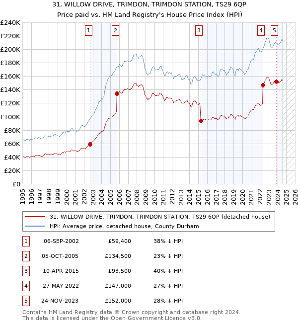 31, WILLOW DRIVE, TRIMDON, TRIMDON STATION, TS29 6QP: Price paid vs HM Land Registry's House Price Index