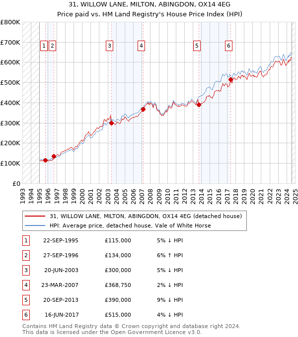 31, WILLOW LANE, MILTON, ABINGDON, OX14 4EG: Price paid vs HM Land Registry's House Price Index