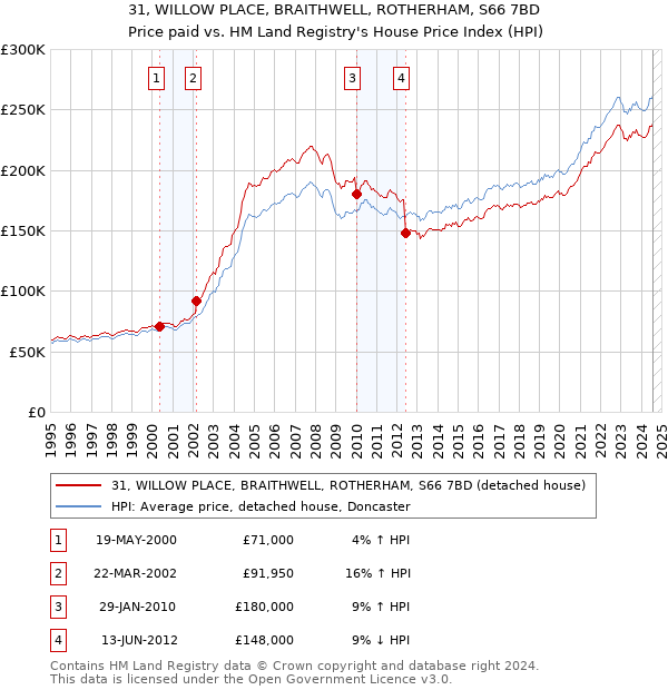 31, WILLOW PLACE, BRAITHWELL, ROTHERHAM, S66 7BD: Price paid vs HM Land Registry's House Price Index