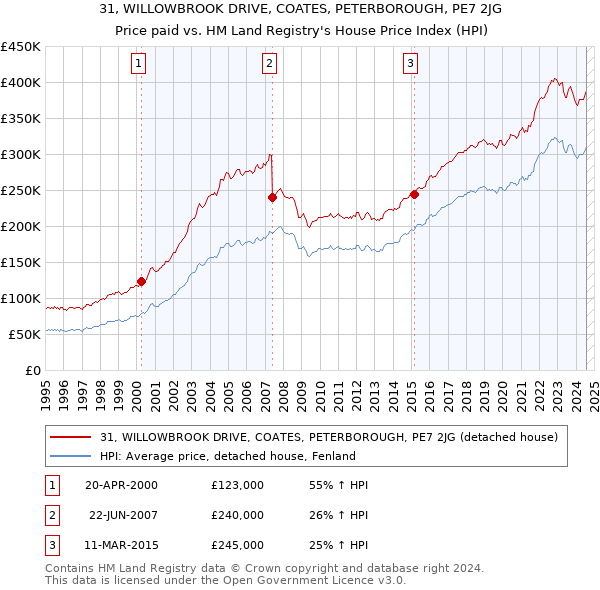 31, WILLOWBROOK DRIVE, COATES, PETERBOROUGH, PE7 2JG: Price paid vs HM Land Registry's House Price Index