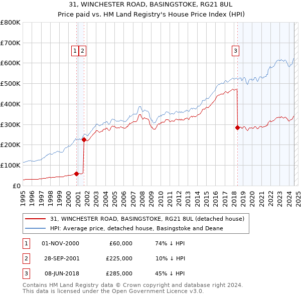 31, WINCHESTER ROAD, BASINGSTOKE, RG21 8UL: Price paid vs HM Land Registry's House Price Index