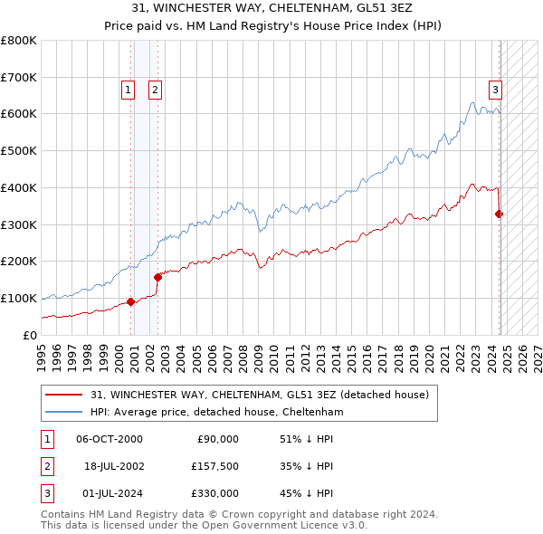 31, WINCHESTER WAY, CHELTENHAM, GL51 3EZ: Price paid vs HM Land Registry's House Price Index