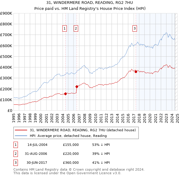 31, WINDERMERE ROAD, READING, RG2 7HU: Price paid vs HM Land Registry's House Price Index