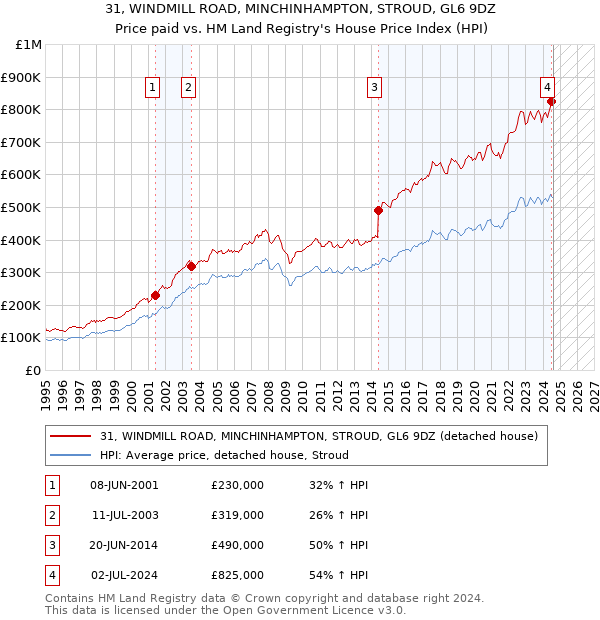 31, WINDMILL ROAD, MINCHINHAMPTON, STROUD, GL6 9DZ: Price paid vs HM Land Registry's House Price Index