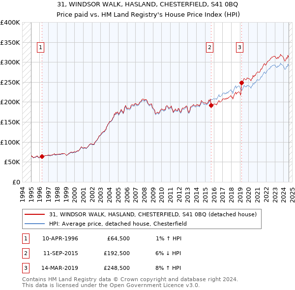 31, WINDSOR WALK, HASLAND, CHESTERFIELD, S41 0BQ: Price paid vs HM Land Registry's House Price Index