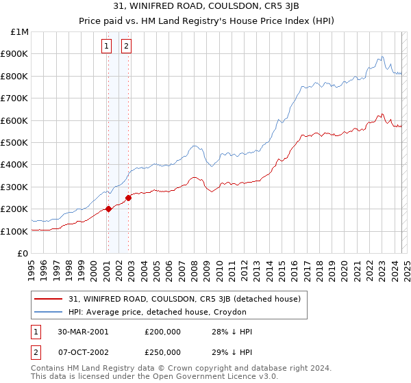 31, WINIFRED ROAD, COULSDON, CR5 3JB: Price paid vs HM Land Registry's House Price Index