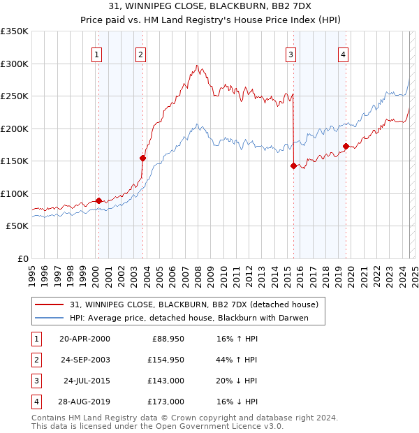 31, WINNIPEG CLOSE, BLACKBURN, BB2 7DX: Price paid vs HM Land Registry's House Price Index