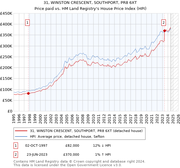 31, WINSTON CRESCENT, SOUTHPORT, PR8 6XT: Price paid vs HM Land Registry's House Price Index