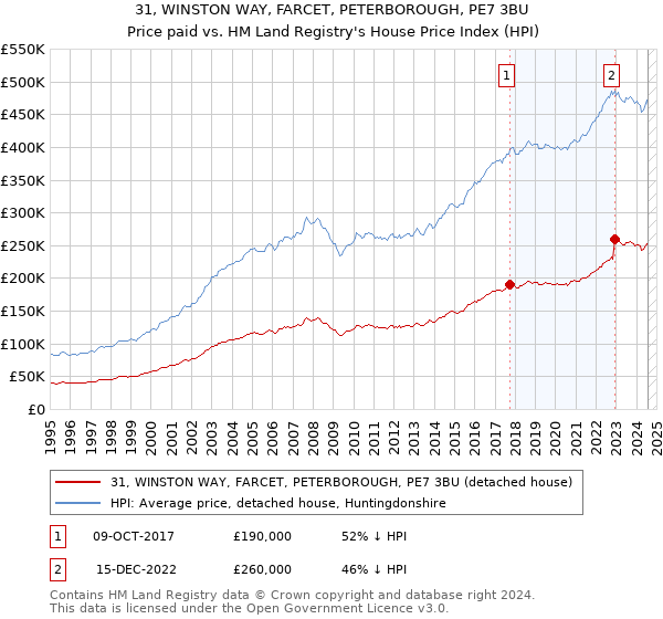 31, WINSTON WAY, FARCET, PETERBOROUGH, PE7 3BU: Price paid vs HM Land Registry's House Price Index