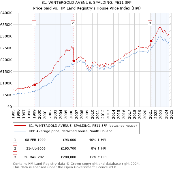 31, WINTERGOLD AVENUE, SPALDING, PE11 3FP: Price paid vs HM Land Registry's House Price Index