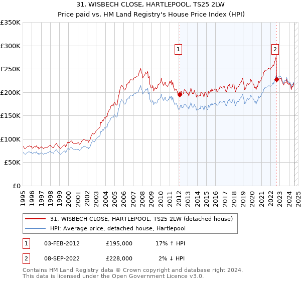 31, WISBECH CLOSE, HARTLEPOOL, TS25 2LW: Price paid vs HM Land Registry's House Price Index