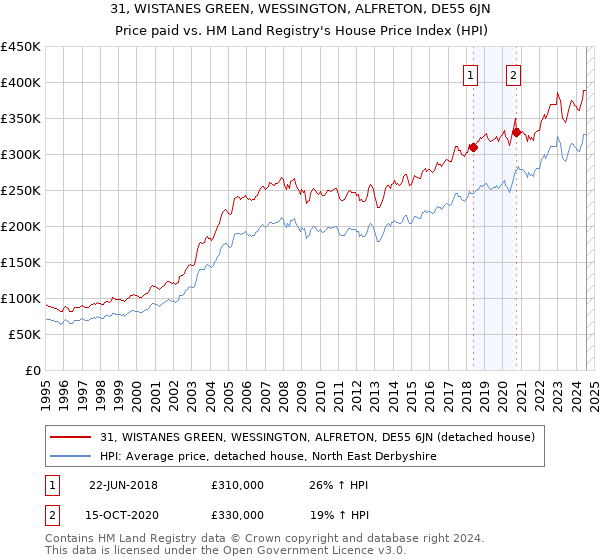 31, WISTANES GREEN, WESSINGTON, ALFRETON, DE55 6JN: Price paid vs HM Land Registry's House Price Index