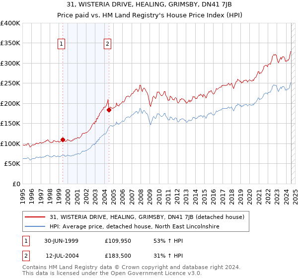 31, WISTERIA DRIVE, HEALING, GRIMSBY, DN41 7JB: Price paid vs HM Land Registry's House Price Index