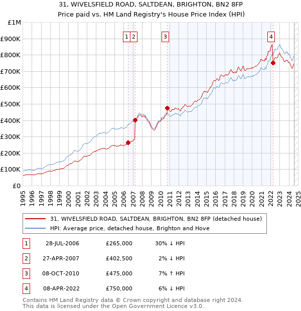 31, WIVELSFIELD ROAD, SALTDEAN, BRIGHTON, BN2 8FP: Price paid vs HM Land Registry's House Price Index