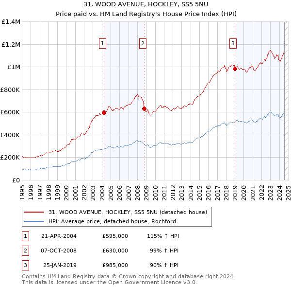 31, WOOD AVENUE, HOCKLEY, SS5 5NU: Price paid vs HM Land Registry's House Price Index