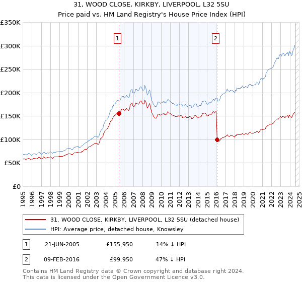 31, WOOD CLOSE, KIRKBY, LIVERPOOL, L32 5SU: Price paid vs HM Land Registry's House Price Index