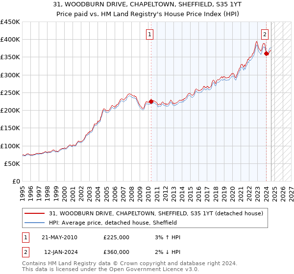 31, WOODBURN DRIVE, CHAPELTOWN, SHEFFIELD, S35 1YT: Price paid vs HM Land Registry's House Price Index