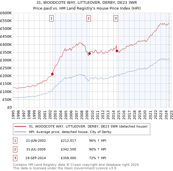 31, WOODCOTE WAY, LITTLEOVER, DERBY, DE23 3WR: Price paid vs HM Land Registry's House Price Index