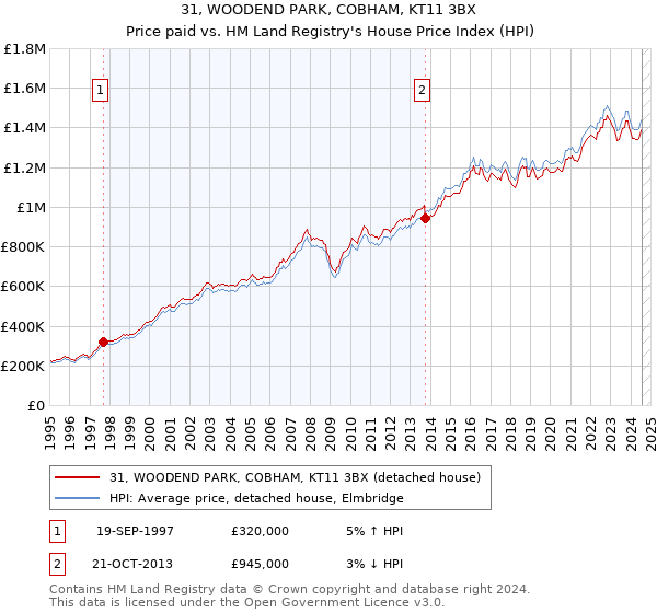 31, WOODEND PARK, COBHAM, KT11 3BX: Price paid vs HM Land Registry's House Price Index