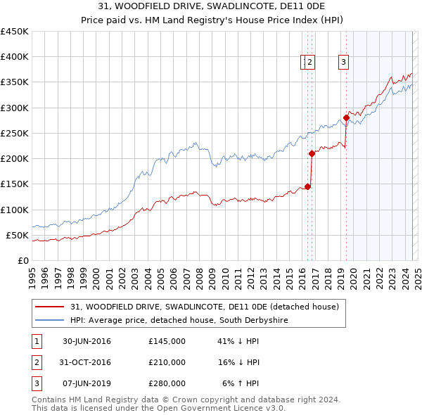 31, WOODFIELD DRIVE, SWADLINCOTE, DE11 0DE: Price paid vs HM Land Registry's House Price Index