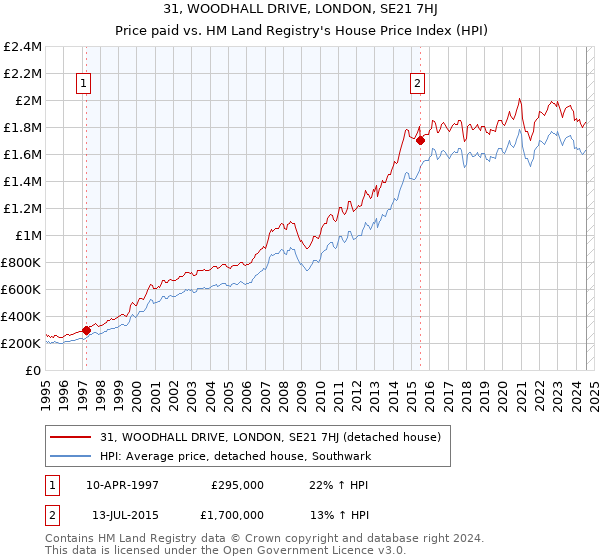 31, WOODHALL DRIVE, LONDON, SE21 7HJ: Price paid vs HM Land Registry's House Price Index