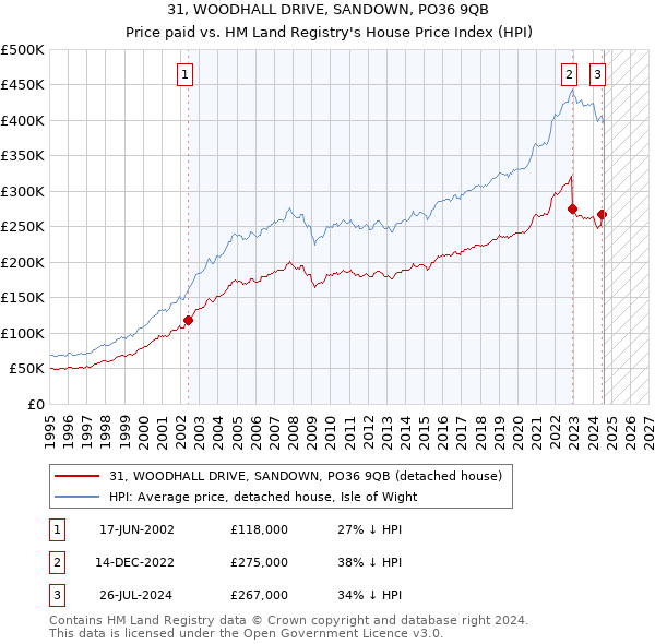 31, WOODHALL DRIVE, SANDOWN, PO36 9QB: Price paid vs HM Land Registry's House Price Index