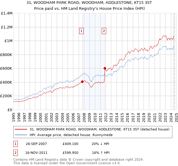 31, WOODHAM PARK ROAD, WOODHAM, ADDLESTONE, KT15 3ST: Price paid vs HM Land Registry's House Price Index