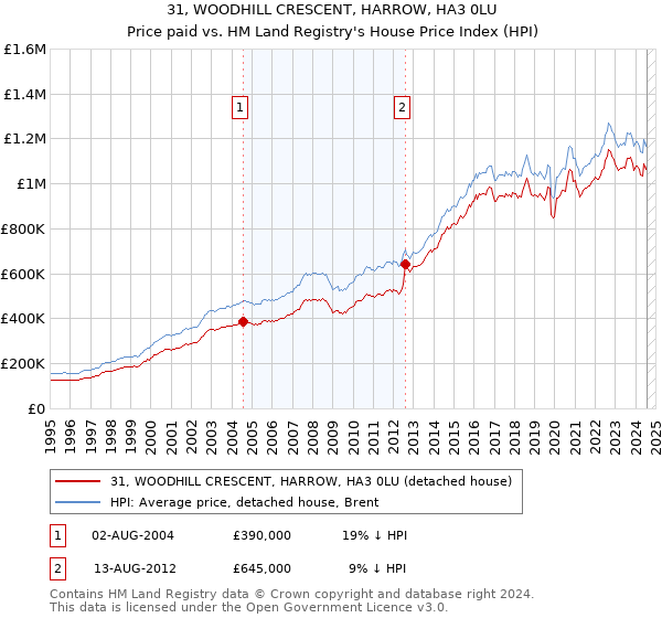 31, WOODHILL CRESCENT, HARROW, HA3 0LU: Price paid vs HM Land Registry's House Price Index