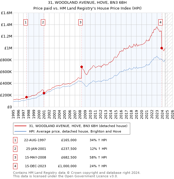 31, WOODLAND AVENUE, HOVE, BN3 6BH: Price paid vs HM Land Registry's House Price Index